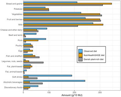 Exploring healthy and climate-friendly diets for Danish adults: an optimization study using quadratic programming